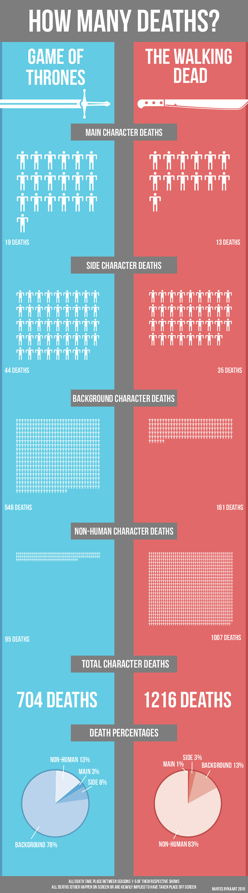 Illustration for article titled Here’s a statistical breakdown of every death in The Walking Dead and Game Of Thrones
